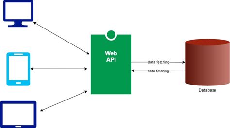 Net Web Api Crud Using Entity Framework Core