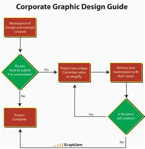 Funny Graphic Designer Posters Charts 23 Graphic Design Memes Design