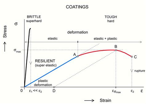 Stress Vs Strain Curves Of Superhard Brittle Hard Tough And Hard