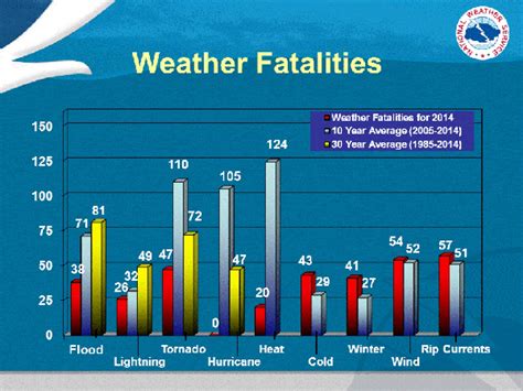 Us Weather Fatalities How Many Die Each Year From Tornadoes Floods And Other Natural