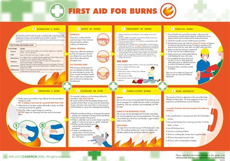 First Aid For Burns Poster