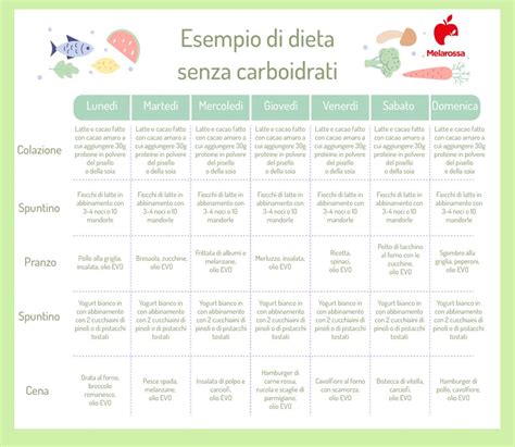 Dieta Senza Carboidrati Come Funziona Menù Controindicazioni