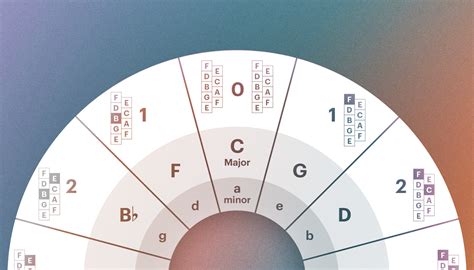 How To Use The Circle Of Fifths In Modern Music Production Native