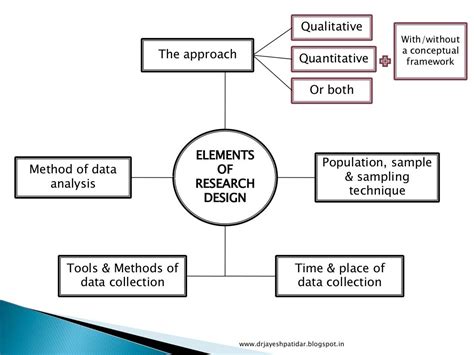 Introduction To Research Design