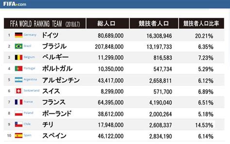 変質者の霊でしょ かお www 急に怖いなぁw でかすぎだろwww w くっせー じゃあランキングに載せるな なんで全部カツドンなんだ. W杯出場国と比較して見えてきた、日本が強くなるために必要な ...
