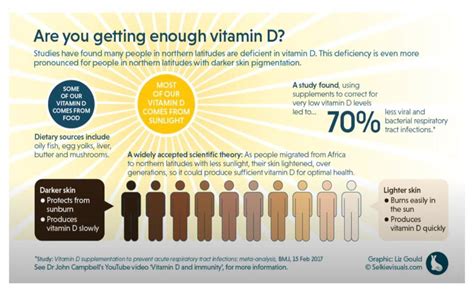 Vitamin D Deficiency 14x More Likely Severe Disease And Mortality