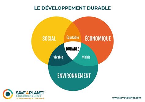 Développement Durable Définition Enjeux Et Objectifs Save 4 Planet