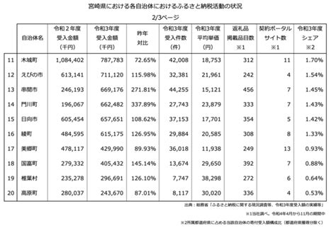 『ふるさと納税分析レポート』令和3年度ふるさと納税寄付額を 宮崎県の20自治体 にて分析しました。最大と最小の自治体で比較すると寄付額の差は