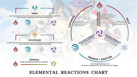 Penjelasan Lengkap Tentang Elemental Reaction Genshin Impact Tigagame