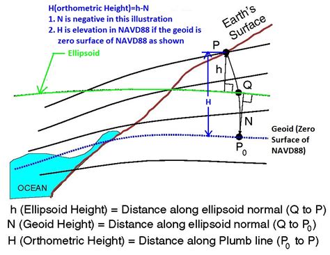 Geoid Vertical Datum Elevation Navd88 Rashmscom