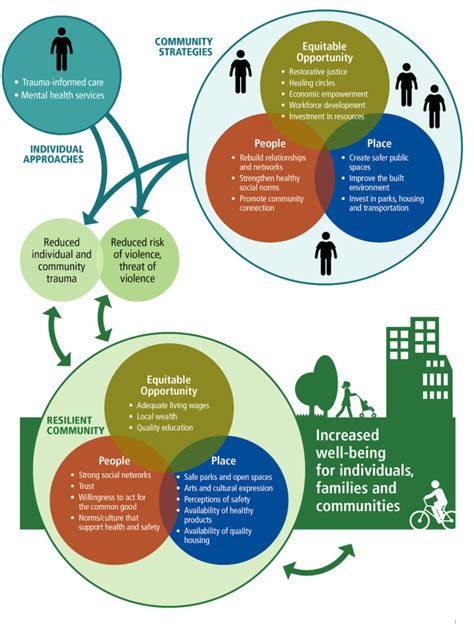 adverse community experiences and resilience framework organizing engagement