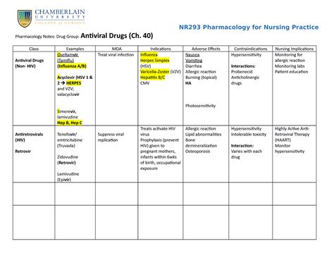 Antiviral Drugs Class Med Note Nr293 Pharmacology For Nursing