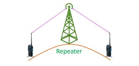 What Is A Vhf Uhf Repeater In Amateur Radio Johnson S Techworld