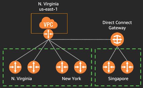 aws direct connect gateway every bit cloud