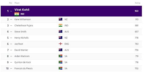 Official international cricket council rankings for test match cricket players. ICC Test Players Rankings