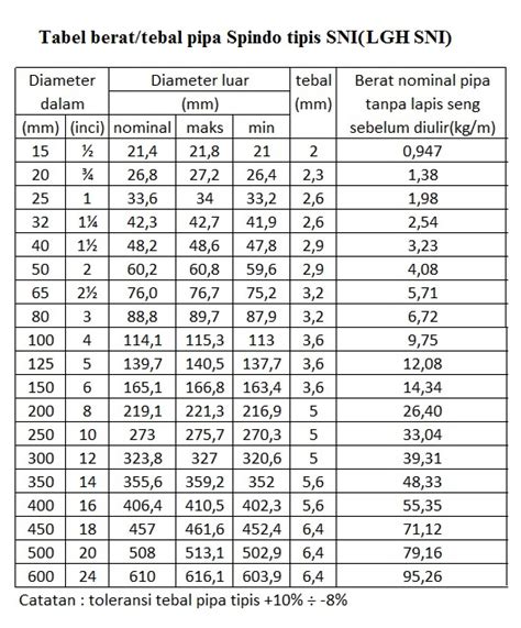 Tabel Ukuran Pipa Besi Pdf