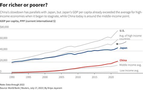 Wordt China Rijk Het Begin Van Een Nieuw Tijdperk Van Veel Langzamere