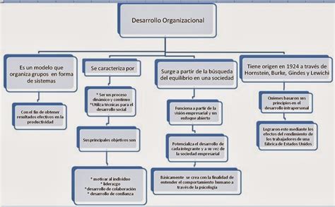 Mapa De Estudio Desarrollo Organizacional
