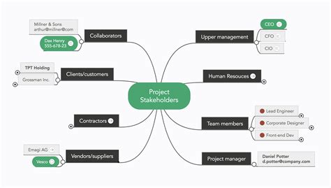 The Project Planning Process - Focus