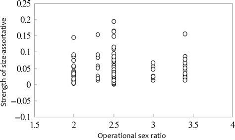 Correlation Between Strength Of Size Assortative And Operational Sex Download Scientific
