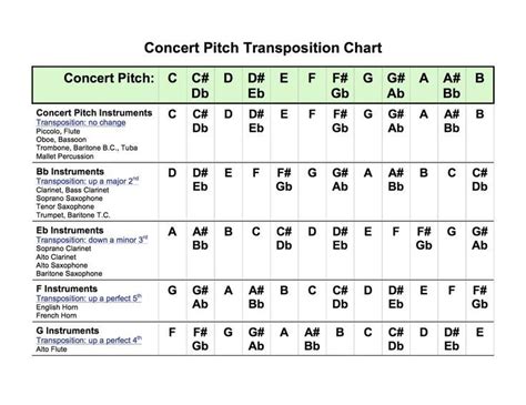 French Horn Transposition To Concert Pitch