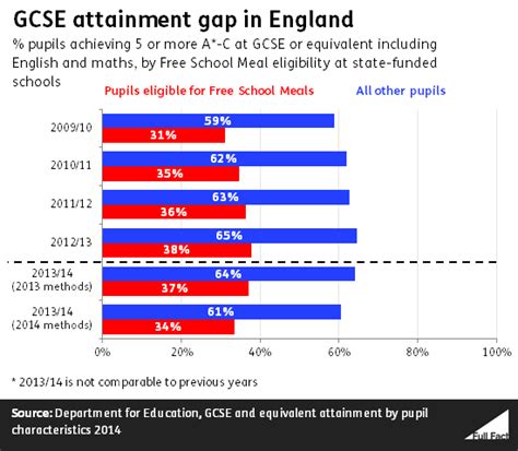 it s too early to say what impact the pupil premium is having on attainment full fact