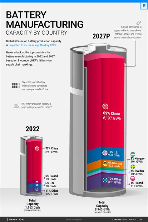 Visualizing China S Dominance In Battery Manufacturing