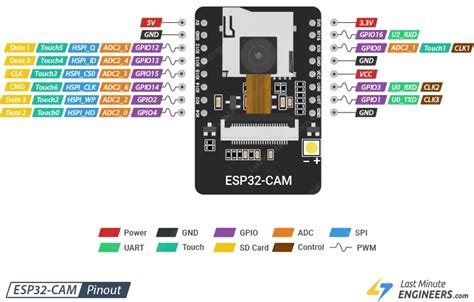 Esp Cam Pinout Reference Last Minute Engineers