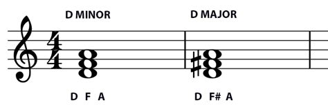 12 Basic Triads In Theory Music Student 101