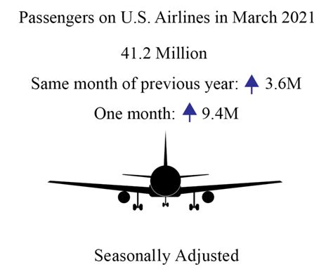 March 2021 U S Airline Traffic Rose 30 From February Bureau Of Transportation Statistics