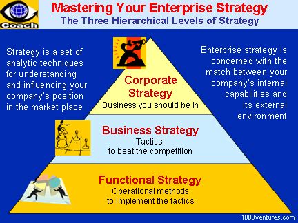 Corporate Strategy: ENTERPRISE STRATEGIES: Business Strategies, Competitive Strategies ...