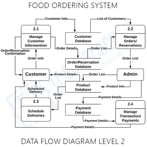 Class Diagram For Online Food Ordering System Free Dfd Tutorial And