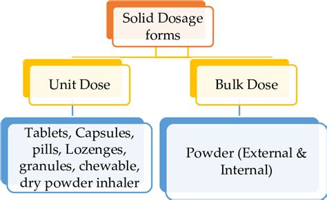 Classification Of Solid Dosage Forms Download Scientific Diagram