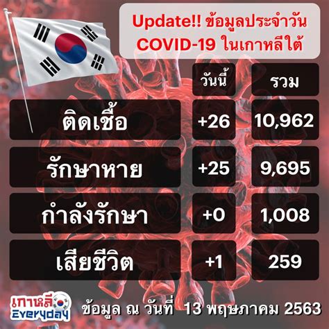 63) ในไทยเพิ่มขึ้น 34 ราย เป็นผู้ติดเชื้อในประเทศ จากจังหวัดสมุทรสาคร 12 ราย ส่งผลให้มีผู้ป่วยยืนยันสะสม 4,331 ราย เกาหลี Everyday วันนี้ยอดผู้ติดเชื้อยังคงอยู่ในเกณฑ์เดิมแบบที่ผ่านมาในช่วงหลายวันนี้ วันนี้ ...