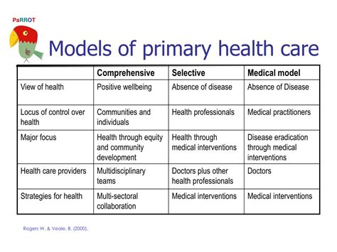 Ppt Comprehensive Primary Health Care Powerpoint Presentation Free