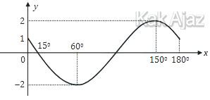 Cara Menentukan Persamaan Grafik Fungsi Trigonometri Foto Modis