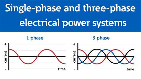 Single Phase 1 Phase And Three Phase 3 Phase Electrical Power
