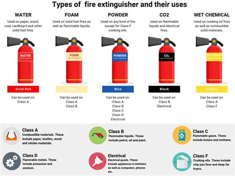 Fire 101 Fire Extinguishers
