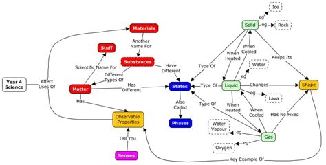 Concept Map Of Matter Definition And Examples Mindmas