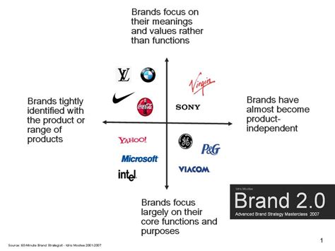 Make sure you have these 8 essential your brand strategy is an integral part of your marketing plan. Using Brand Taxonomies in Brand Strategy Development ...