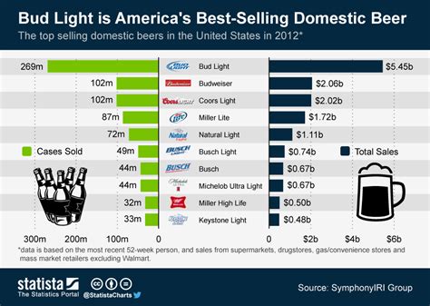 Americas Best Selling Domestic Beers Infographic Infographic Plaza