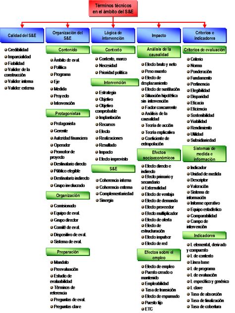 Glosario De Términos Técnicos De Evaluación Evaldes