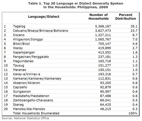 Languages In The Philippines A Challenge For Basic Education