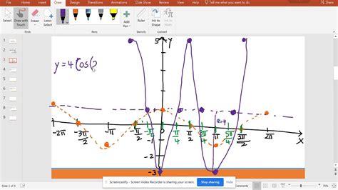 Examples Of Transformations Of Trigonometric Functions Youtube