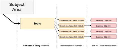 Determining Learning Objectives The Learning Engineers Knowledgebase