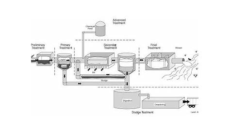drinking water treatment plant schematic diagram