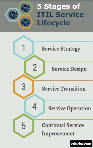Itil Service Lifecycle Learn The Five Stages Of Itil Service Lifecycle