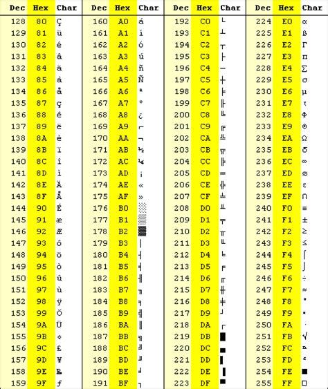 Ascii Character Table Chart Map Ascii Characters With Decimal And