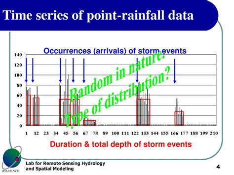 Ppt Rainfall Process Powerpoint Presentation Free Download Id4632413