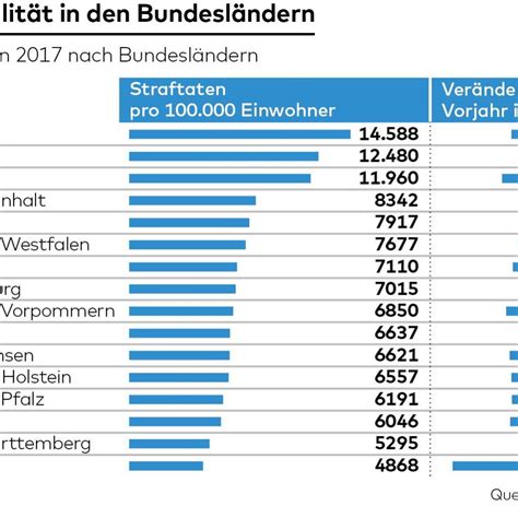 Kriminalstatistik: Bayern ist das sicherste Bundesland - WELT